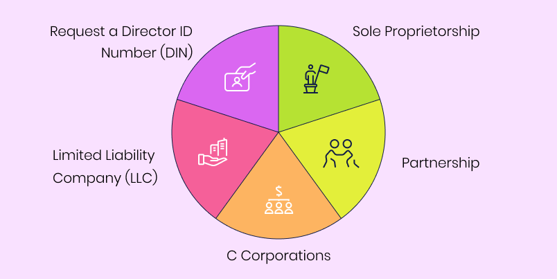 Company Registration Process Company Registration Process