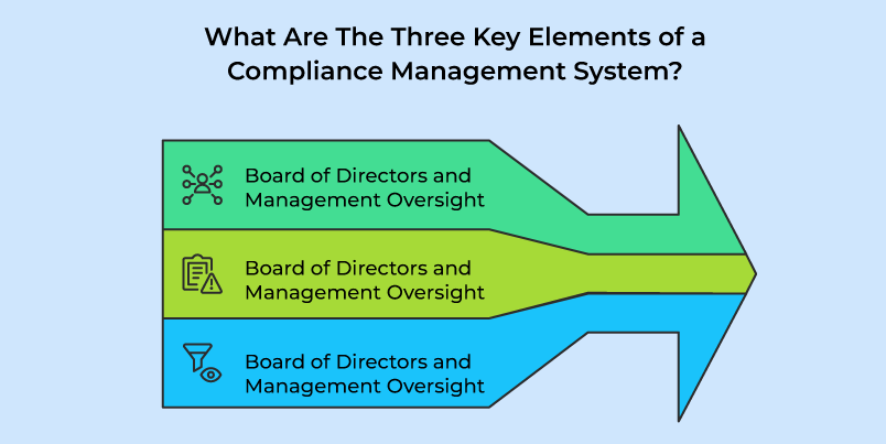 What Are The Three Key Elements of a Compliance Management System